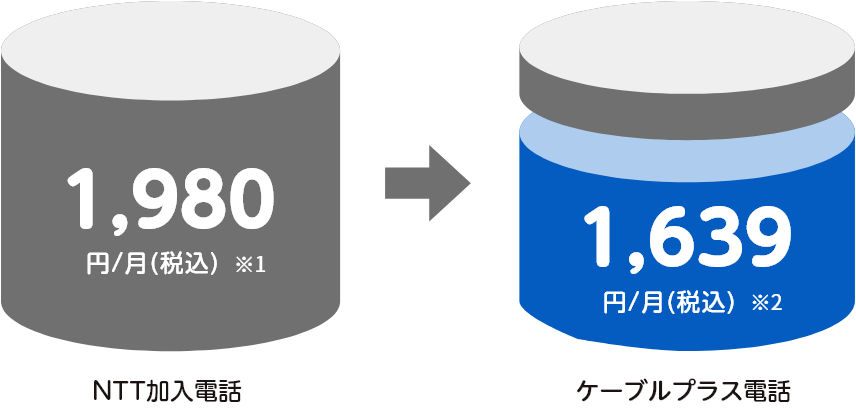 基本料金が安い！