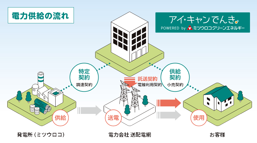 電力供給の流れ 画像