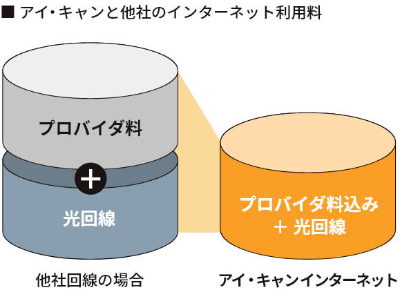 アイ・キャンと他社のインターネット利用料